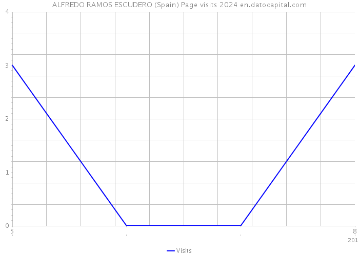 ALFREDO RAMOS ESCUDERO (Spain) Page visits 2024 
