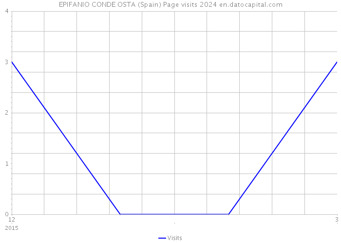 EPIFANIO CONDE OSTA (Spain) Page visits 2024 