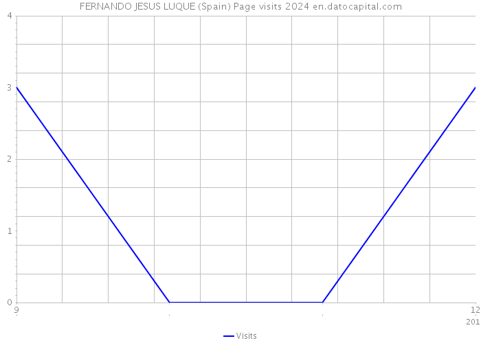 FERNANDO JESUS LUQUE (Spain) Page visits 2024 