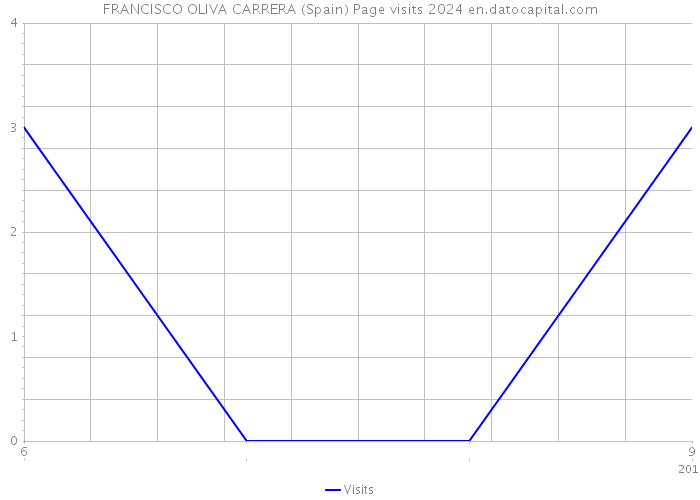 FRANCISCO OLIVA CARRERA (Spain) Page visits 2024 