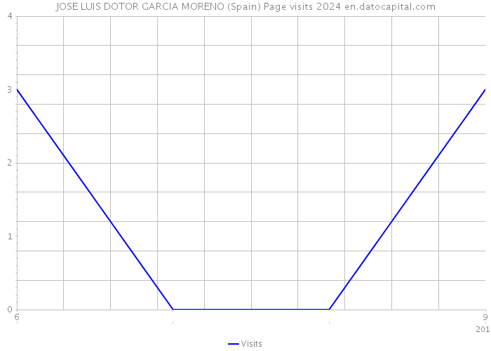 JOSE LUIS DOTOR GARCIA MORENO (Spain) Page visits 2024 