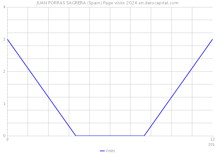 JUAN PORRAS SAGRERA (Spain) Page visits 2024 