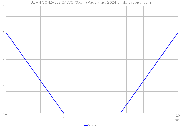 JULIAN GONZALEZ CALVO (Spain) Page visits 2024 