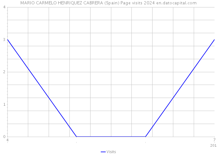 MARIO CARMELO HENRIQUEZ CABRERA (Spain) Page visits 2024 
