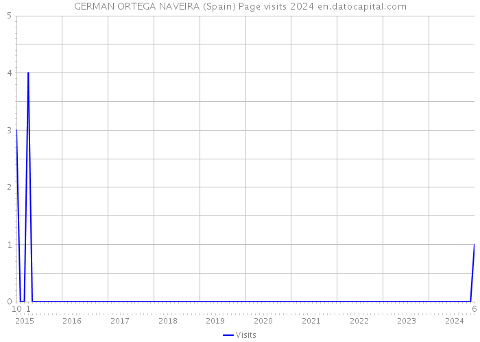 GERMAN ORTEGA NAVEIRA (Spain) Page visits 2024 