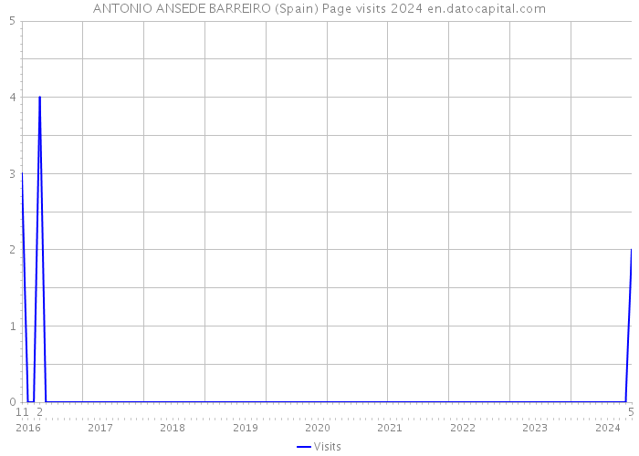 ANTONIO ANSEDE BARREIRO (Spain) Page visits 2024 