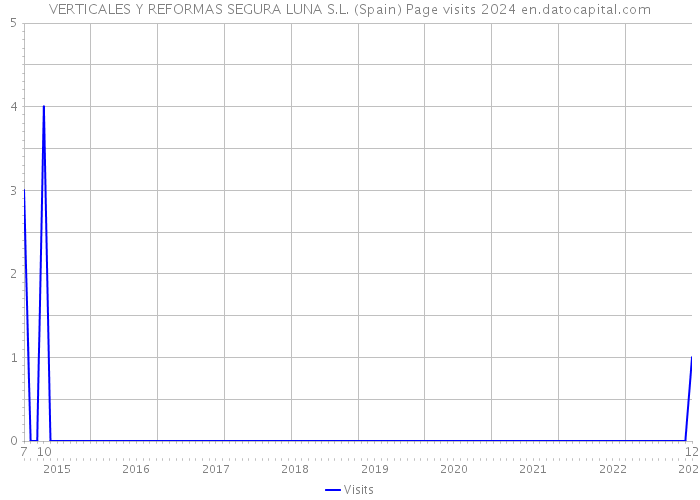 VERTICALES Y REFORMAS SEGURA LUNA S.L. (Spain) Page visits 2024 