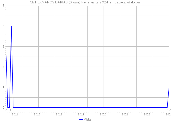 CB HERMANOS DARIAS (Spain) Page visits 2024 