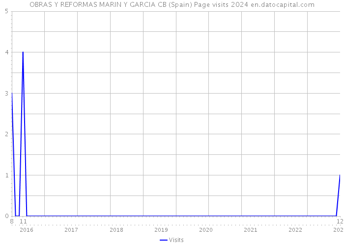 OBRAS Y REFORMAS MARIN Y GARCIA CB (Spain) Page visits 2024 