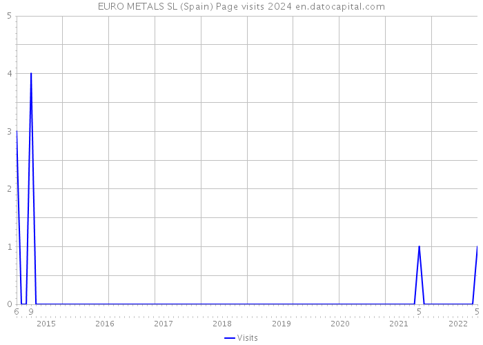 EURO METALS SL (Spain) Page visits 2024 