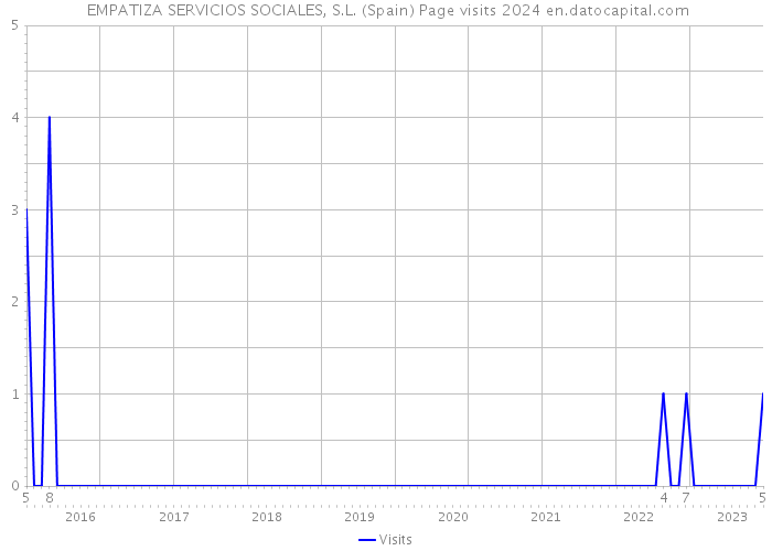  EMPATIZA SERVICIOS SOCIALES, S.L. (Spain) Page visits 2024 
