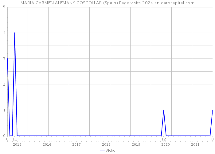 MARIA CARMEN ALEMANY COSCOLLAR (Spain) Page visits 2024 