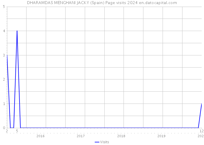 DHARAMDAS MENGHANI JACKY (Spain) Page visits 2024 