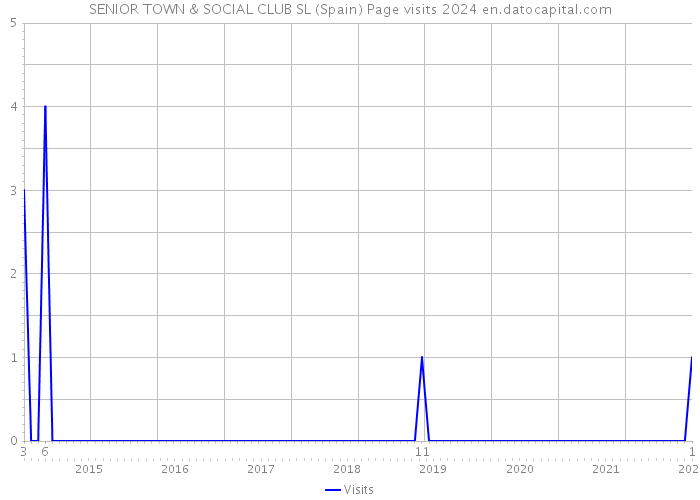 SENIOR TOWN & SOCIAL CLUB SL (Spain) Page visits 2024 