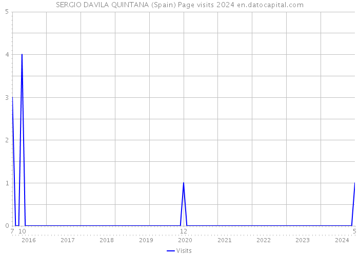 SERGIO DAVILA QUINTANA (Spain) Page visits 2024 