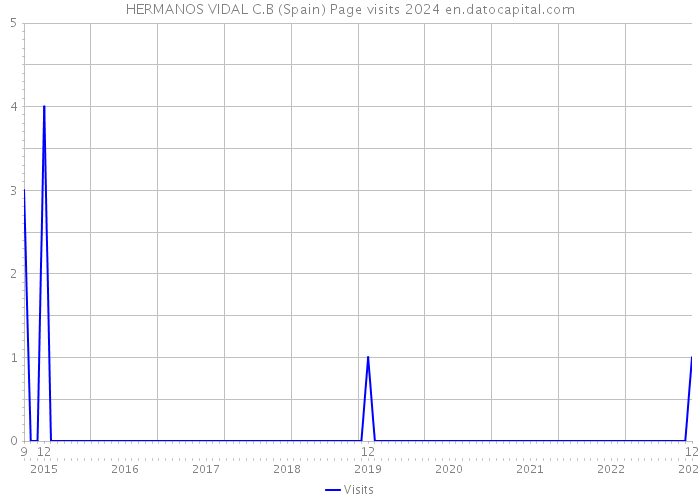 HERMANOS VIDAL C.B (Spain) Page visits 2024 