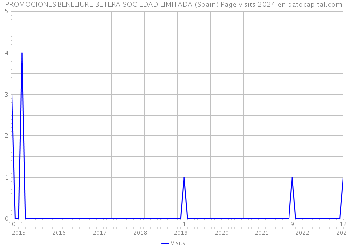 PROMOCIONES BENLLIURE BETERA SOCIEDAD LIMITADA (Spain) Page visits 2024 