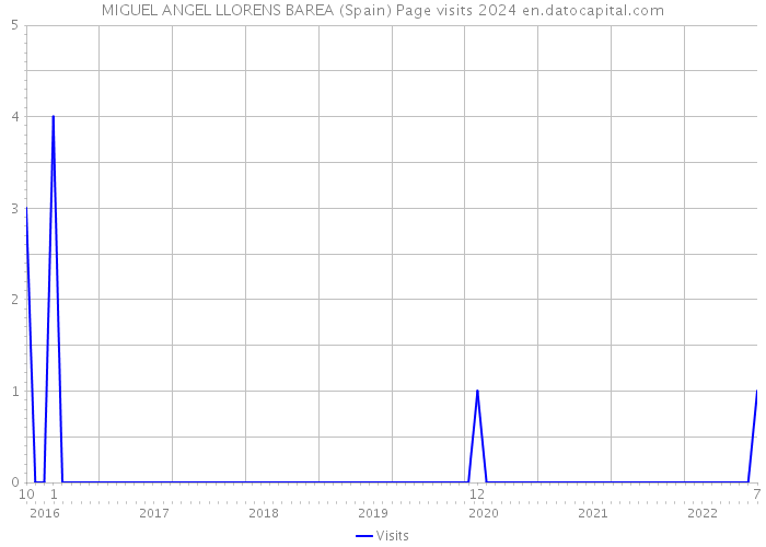 MIGUEL ANGEL LLORENS BAREA (Spain) Page visits 2024 