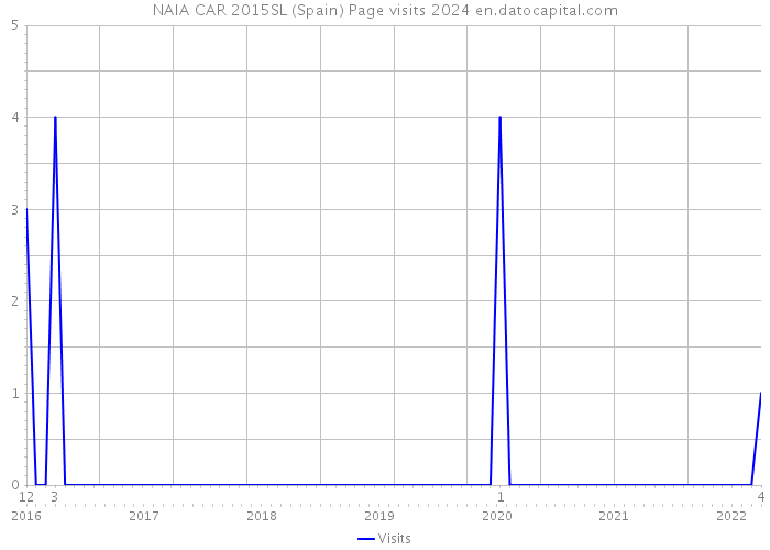 NAIA CAR 2015SL (Spain) Page visits 2024 