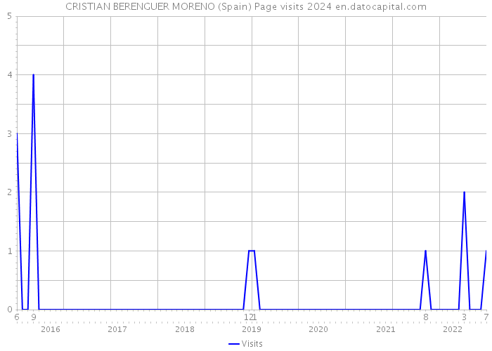 CRISTIAN BERENGUER MORENO (Spain) Page visits 2024 