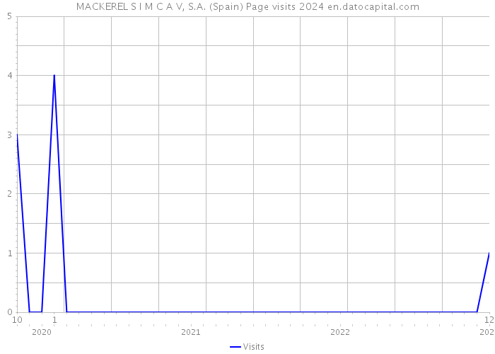 MACKEREL S I M C A V, S.A. (Spain) Page visits 2024 