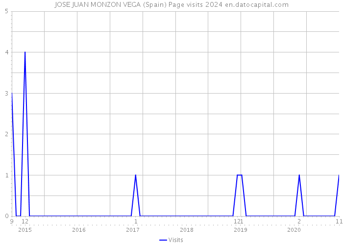 JOSE JUAN MONZON VEGA (Spain) Page visits 2024 
