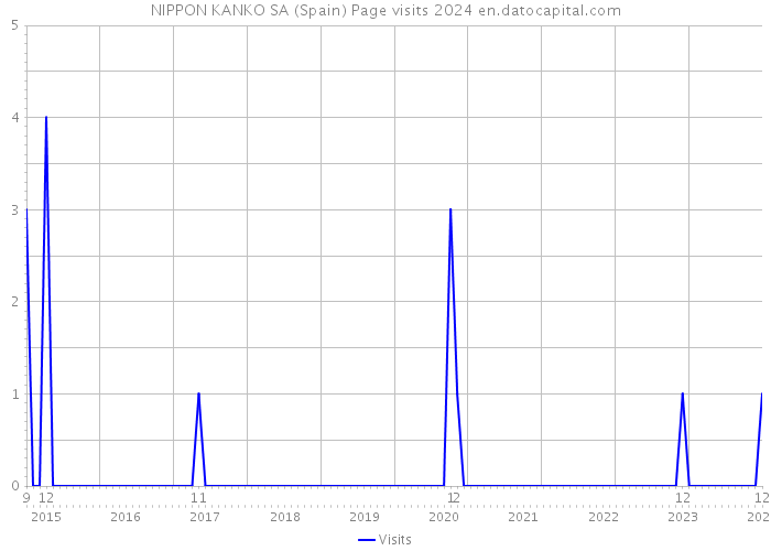 NIPPON KANKO SA (Spain) Page visits 2024 