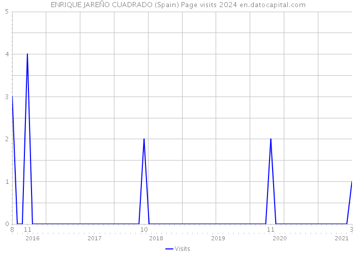 ENRIQUE JAREÑO CUADRADO (Spain) Page visits 2024 