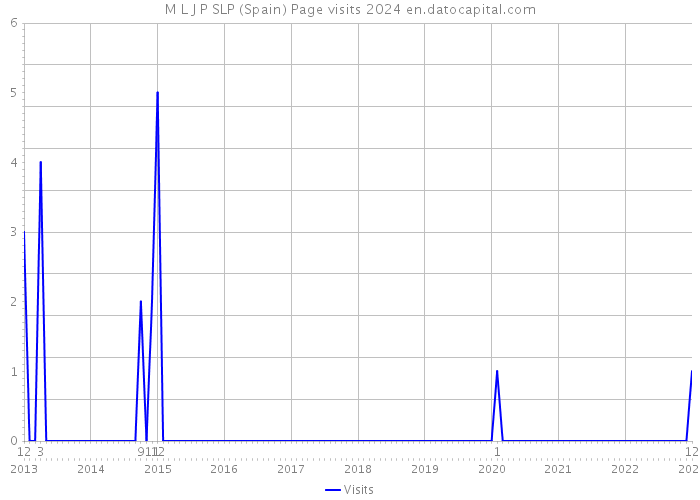 M L J P SLP (Spain) Page visits 2024 