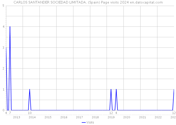 CARLOS SANTANDER SOCIEDAD LIMITADA. (Spain) Page visits 2024 