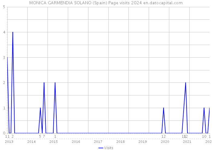 MONICA GARMENDIA SOLANO (Spain) Page visits 2024 