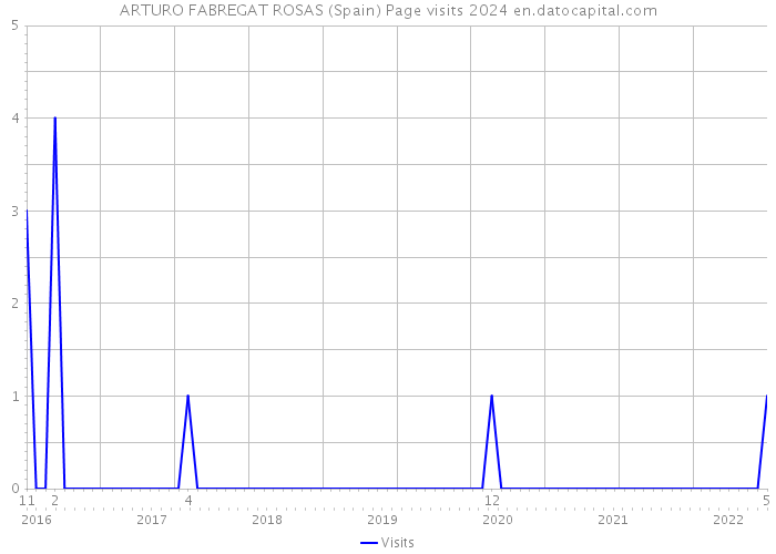 ARTURO FABREGAT ROSAS (Spain) Page visits 2024 