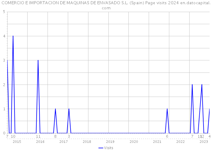 COMERCIO E IMPORTACION DE MAQUINAS DE ENVASADO S.L. (Spain) Page visits 2024 