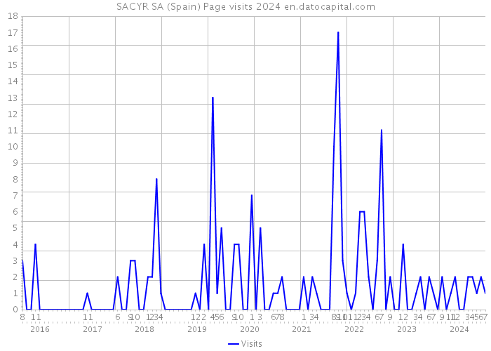 SACYR SA (Spain) Page visits 2024 