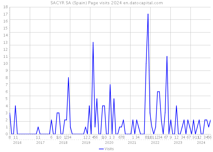 SACYR SA (Spain) Page visits 2024 