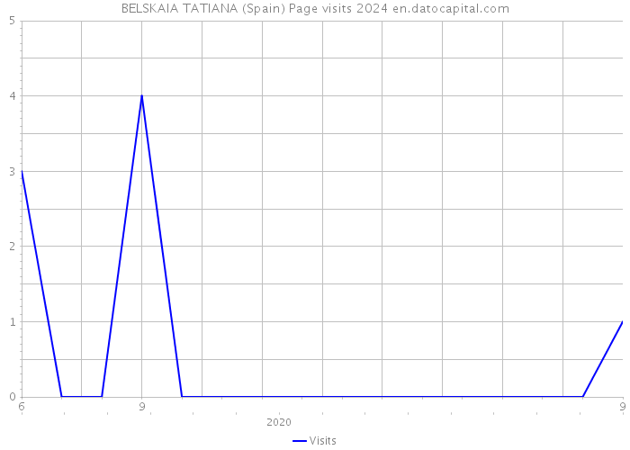 BELSKAIA TATIANA (Spain) Page visits 2024 
