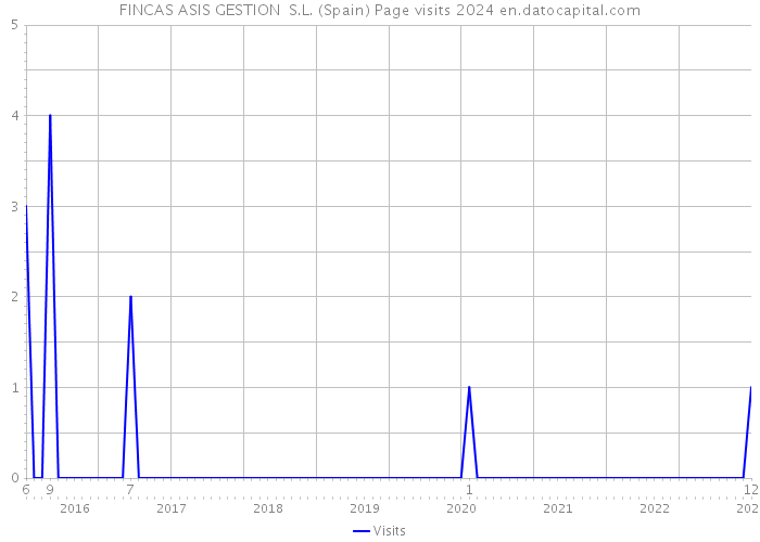 FINCAS ASIS GESTION S.L. (Spain) Page visits 2024 