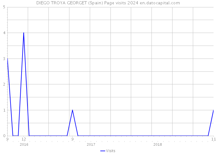 DIEGO TROYA GEORGET (Spain) Page visits 2024 