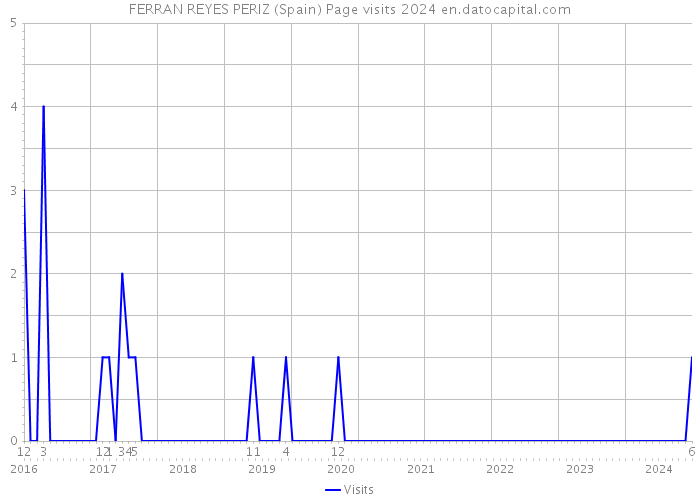FERRAN REYES PERIZ (Spain) Page visits 2024 