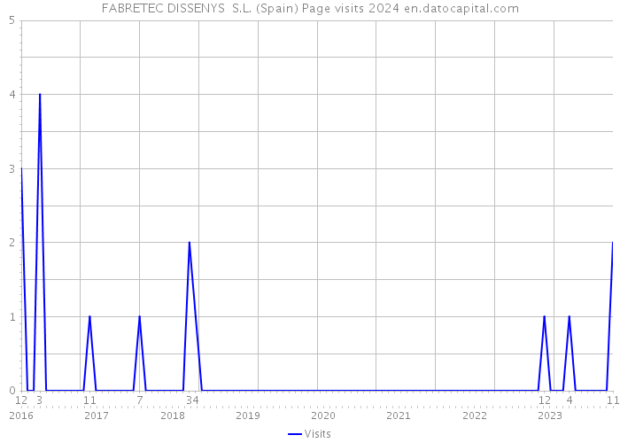FABRETEC DISSENYS S.L. (Spain) Page visits 2024 