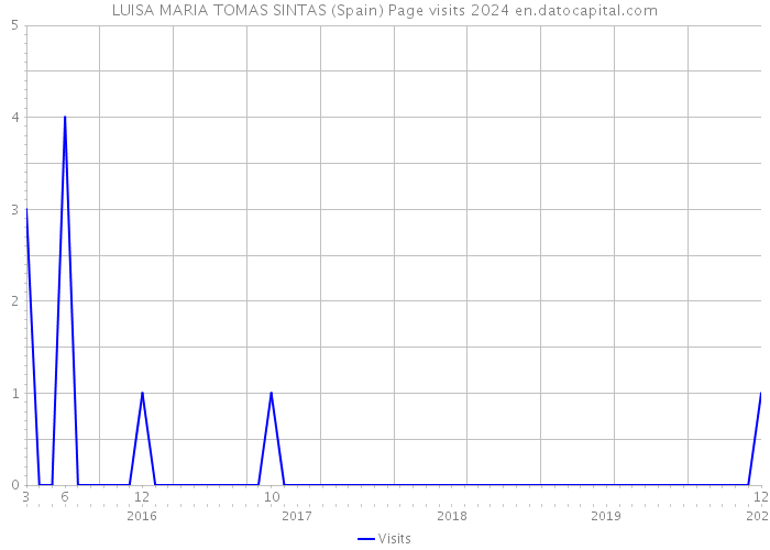 LUISA MARIA TOMAS SINTAS (Spain) Page visits 2024 