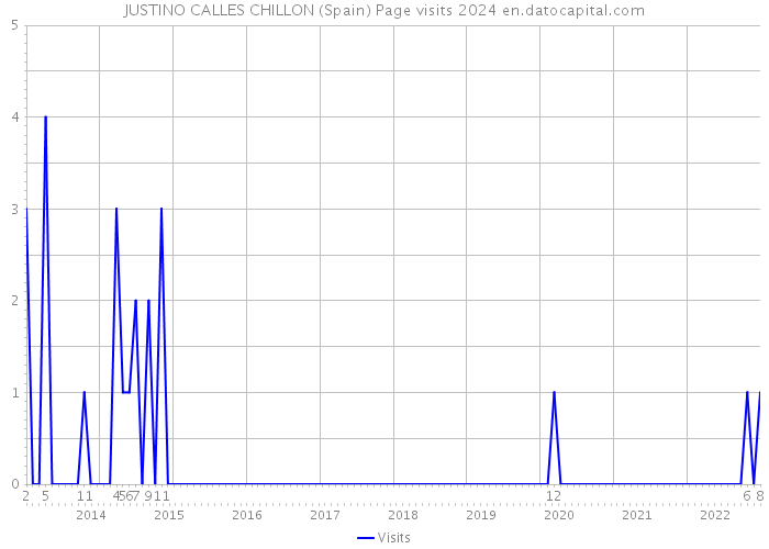 JUSTINO CALLES CHILLON (Spain) Page visits 2024 