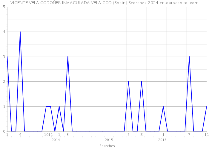 VICENTE VELA CODOÑER INMACULADA VELA COD (Spain) Searches 2024 