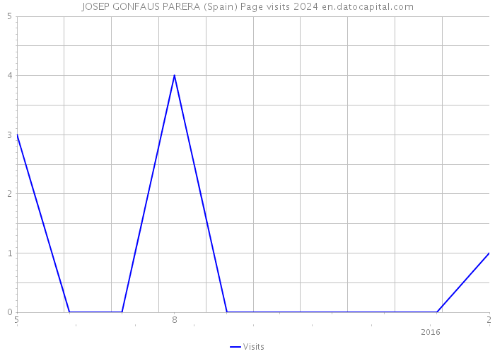 JOSEP GONFAUS PARERA (Spain) Page visits 2024 