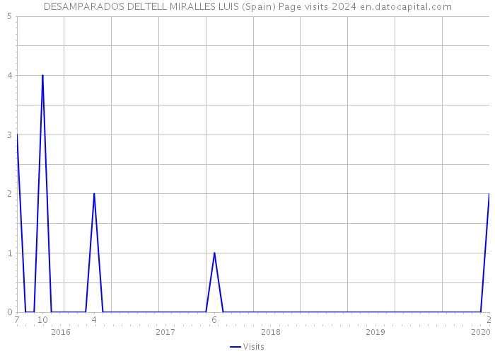 DESAMPARADOS DELTELL MIRALLES LUIS (Spain) Page visits 2024 