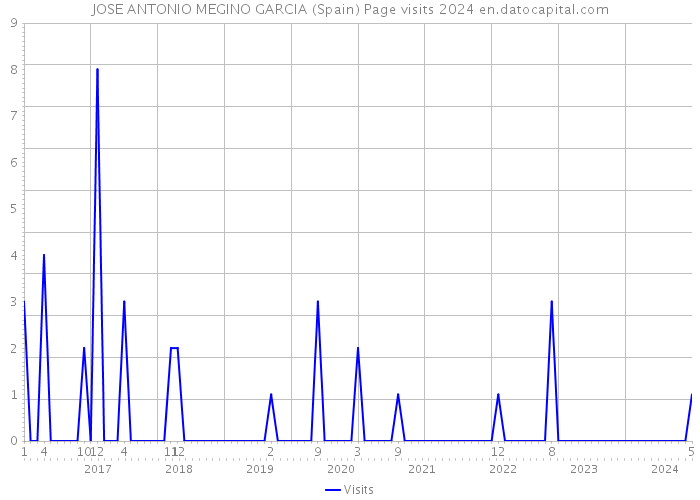 JOSE ANTONIO MEGINO GARCIA (Spain) Page visits 2024 