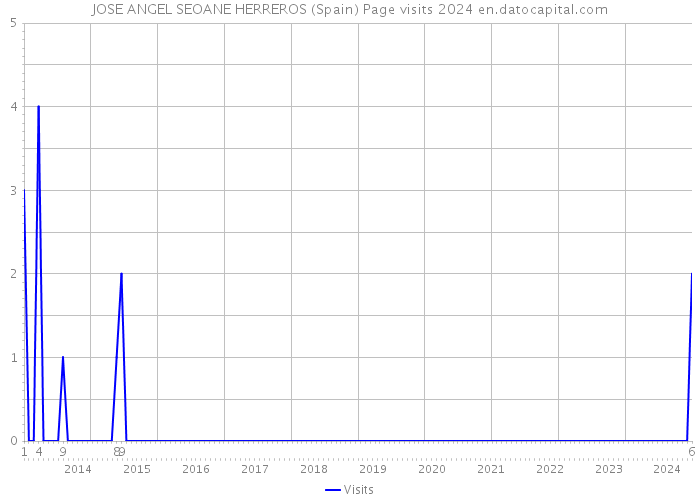 JOSE ANGEL SEOANE HERREROS (Spain) Page visits 2024 