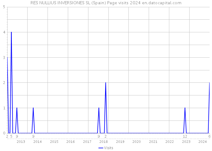 RES NULLIUS INVERSIONES SL (Spain) Page visits 2024 