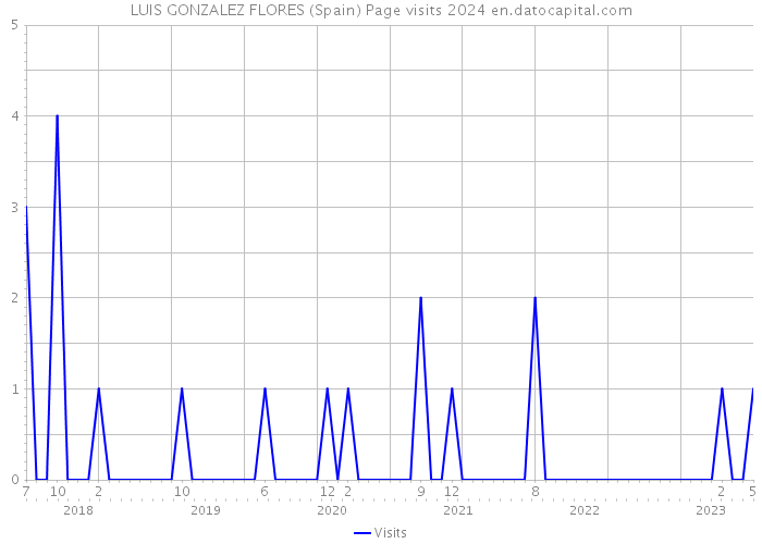 LUIS GONZALEZ FLORES (Spain) Page visits 2024 