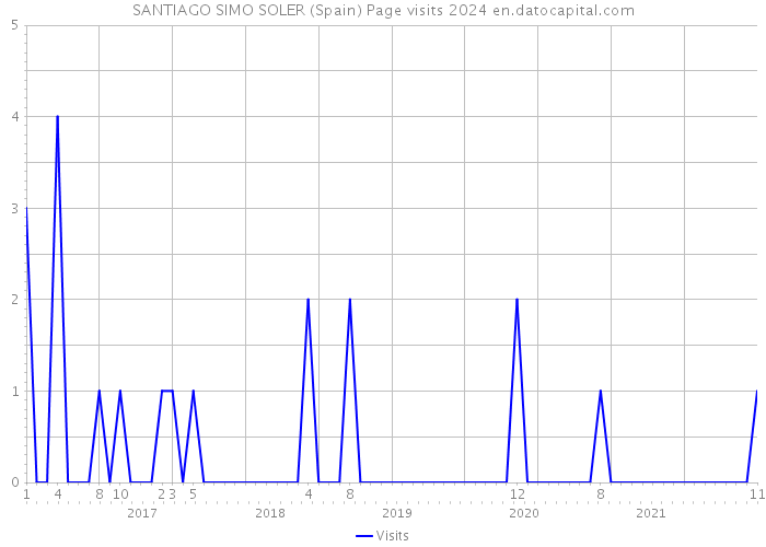 SANTIAGO SIMO SOLER (Spain) Page visits 2024 